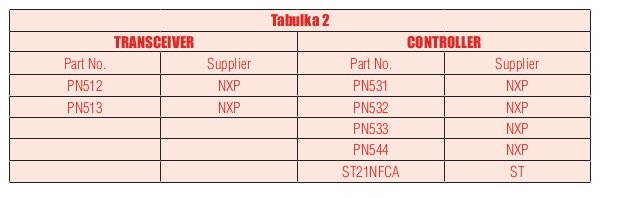 Aplikace mobilních plateb s technologií NFC tabulka 2